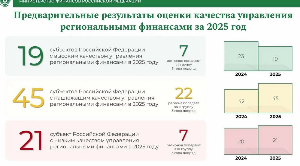 Брянщина подтвердила статус лидера по качеству управления финансами